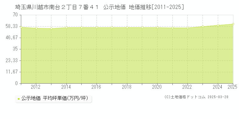 埼玉県川越市南台２丁目７番４１ 公示地価 地価推移[2011-2025]