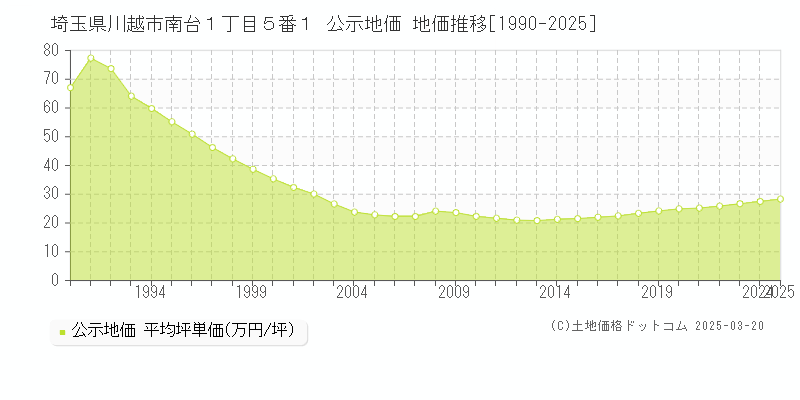 埼玉県川越市南台１丁目５番１ 公示地価 地価推移[1990-2025]
