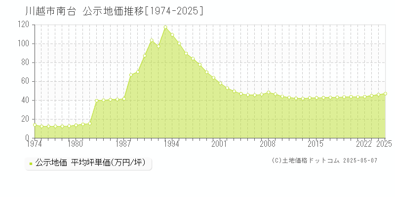 南台(川越市)の公示地価推移グラフ(坪単価)[1974-2025年]