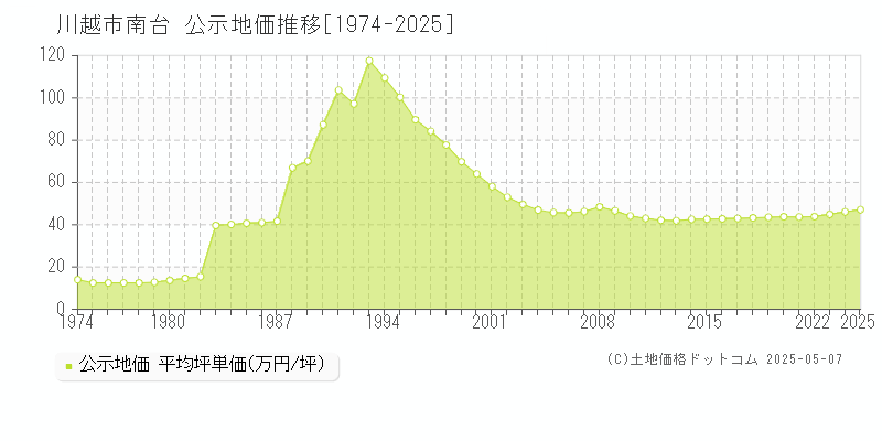 川越市南台の地価公示推移グラフ 