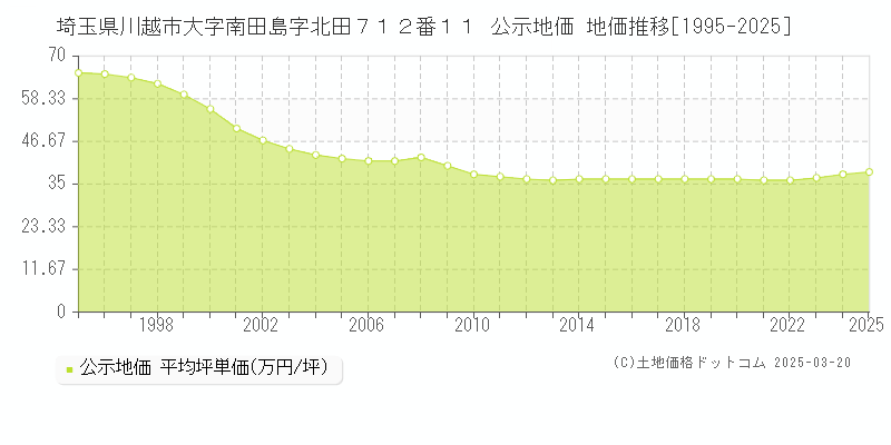 埼玉県川越市大字南田島字北田７１２番１１ 公示地価 地価推移[1995-2025]