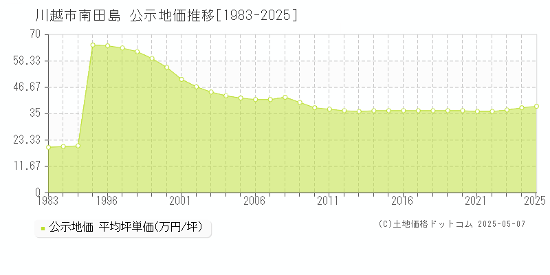 南田島(川越市)の公示地価推移グラフ(坪単価)[1983-2025年]