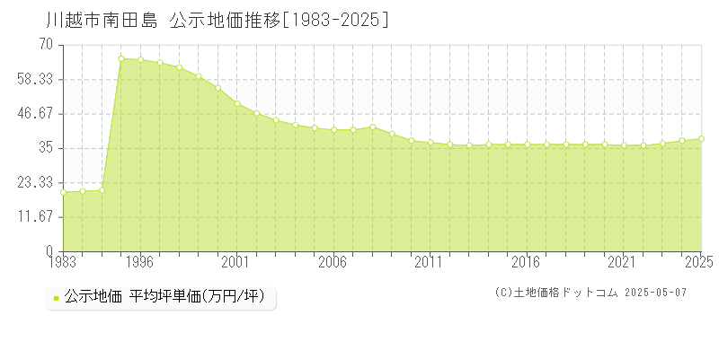 川越市南田島の地価公示推移グラフ 