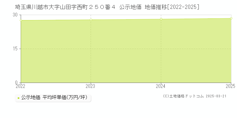 埼玉県川越市大字山田字西町２５０番４ 公示地価 地価推移[2022-2025]
