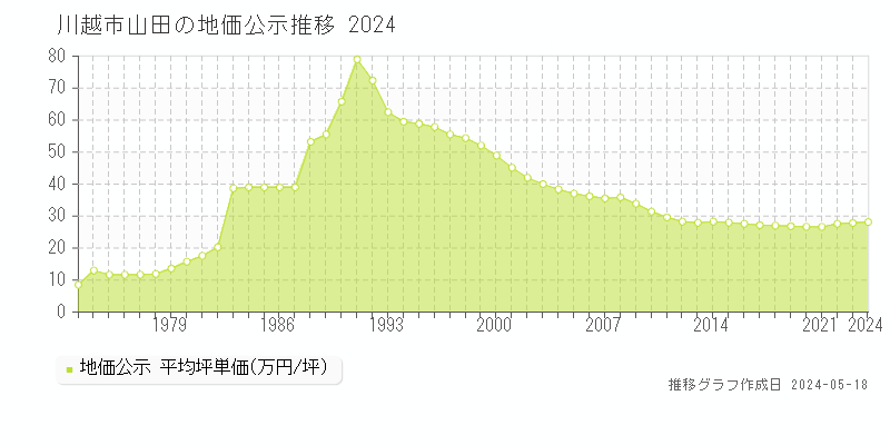川越市山田の地価公示推移グラフ 