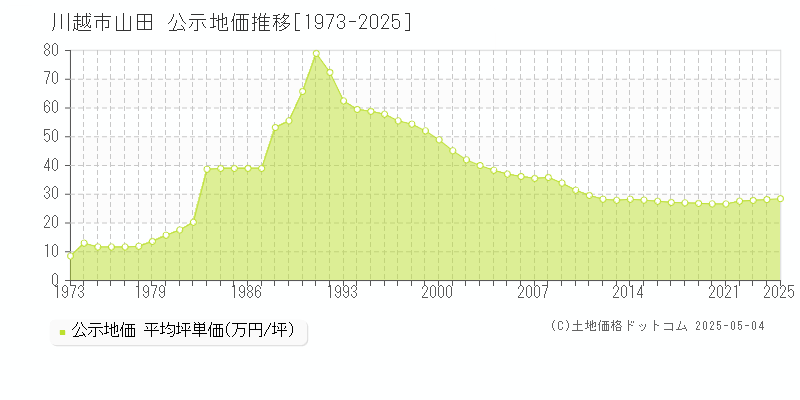 山田(川越市)の公示地価推移グラフ(坪単価)[1973-2025年]