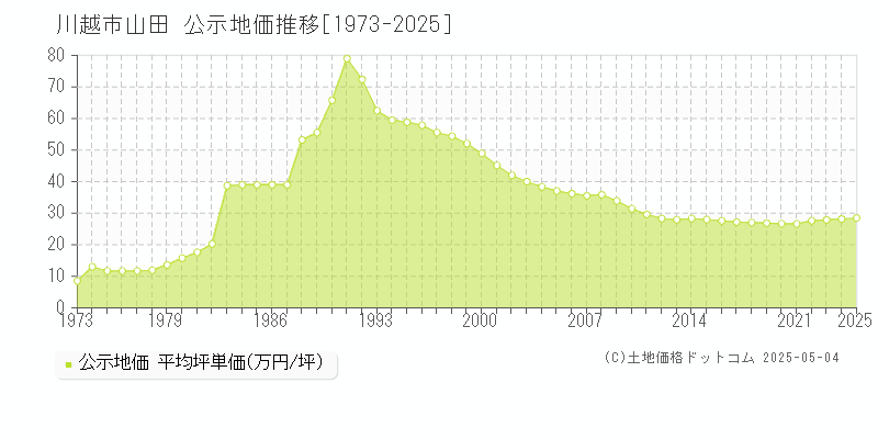 川越市山田の地価公示推移グラフ 