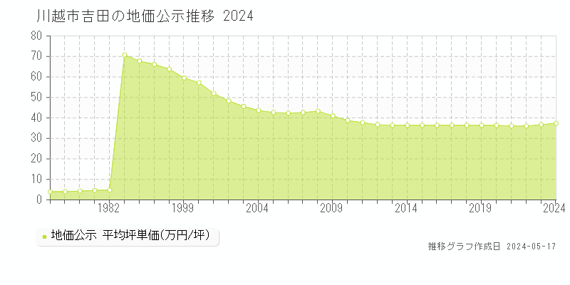 川越市吉田の地価公示推移グラフ 