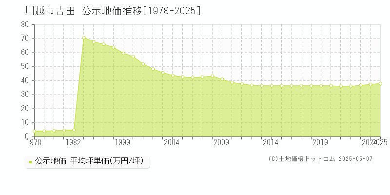 吉田(川越市)の公示地価推移グラフ(坪単価)[1978-2025年]