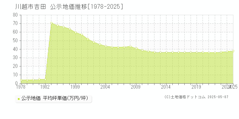 川越市吉田の地価公示推移グラフ 