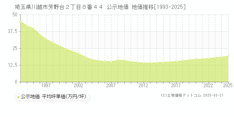 埼玉県川越市芳野台２丁目８番４４ 公示地価 地価推移[1993-2025]
