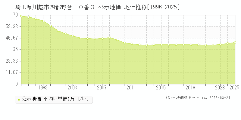 埼玉県川越市四都野台１０番３ 公示地価 地価推移[1996-2025]