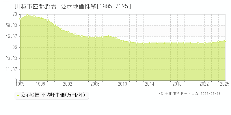 四都野台(川越市)の公示地価推移グラフ(坪単価)[1995-2025年]