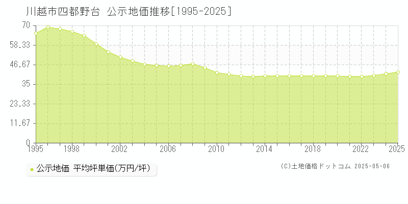 川越市四都野台の地価公示推移グラフ 