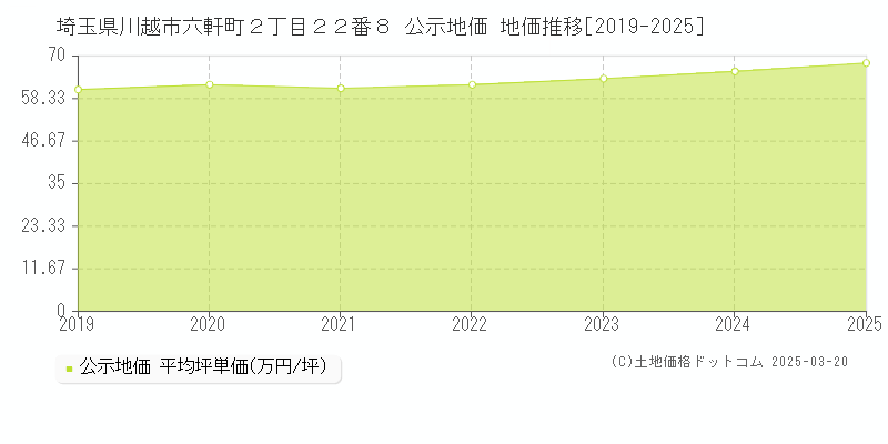 埼玉県川越市六軒町２丁目２２番８ 公示地価 地価推移[2019-2025]
