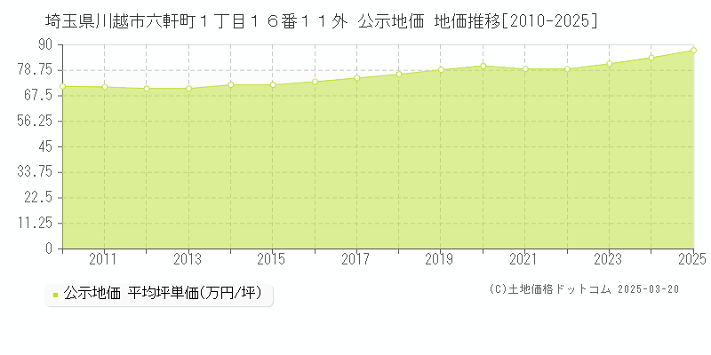 埼玉県川越市六軒町１丁目１６番１１外 公示地価 地価推移[2010-2025]