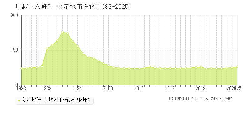 六軒町(川越市)の公示地価推移グラフ(坪単価)[1983-2025年]