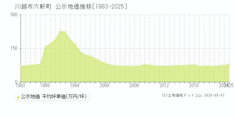 川越市六軒町の地価公示推移グラフ 