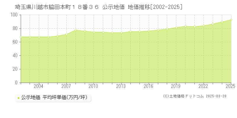 埼玉県川越市脇田本町１８番３６ 公示地価 地価推移[2002-2025]