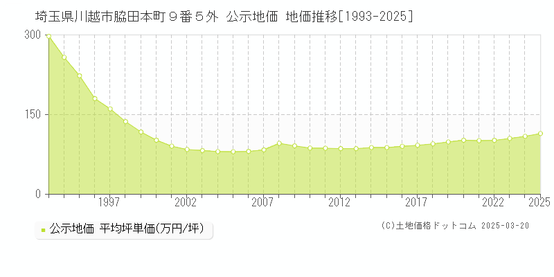 埼玉県川越市脇田本町９番５外 公示地価 地価推移[1993-2025]