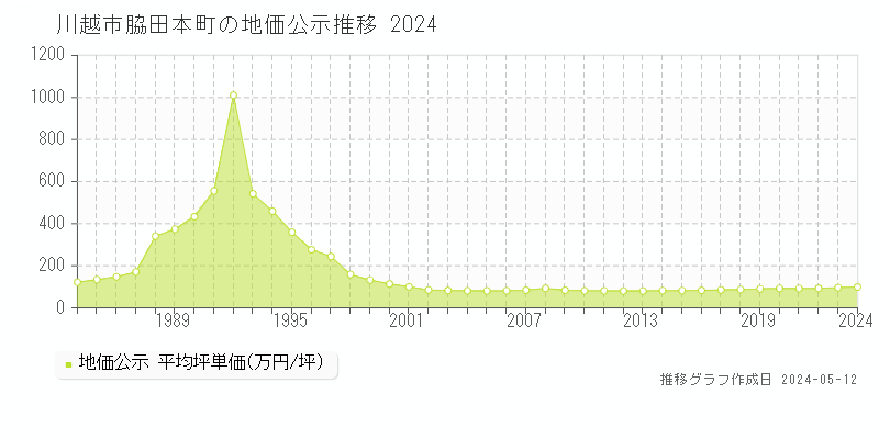 川越市脇田本町の地価公示推移グラフ 