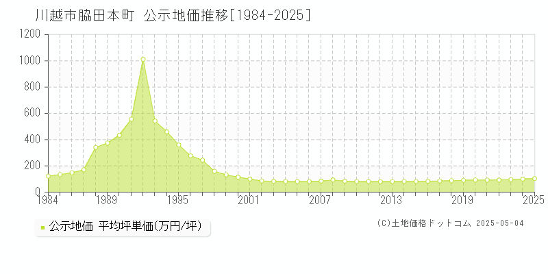 川越市脇田本町の地価公示推移グラフ 