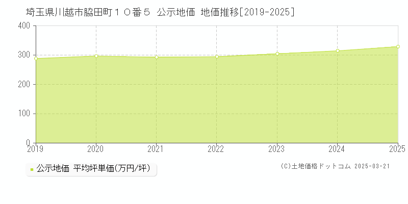 埼玉県川越市脇田町１０番５ 公示地価 地価推移[2019-2025]