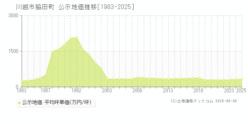 脇田町(川越市)の公示地価推移グラフ(坪単価)[1983-2025年]