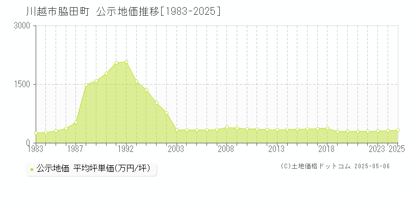 川越市脇田町の地価公示推移グラフ 