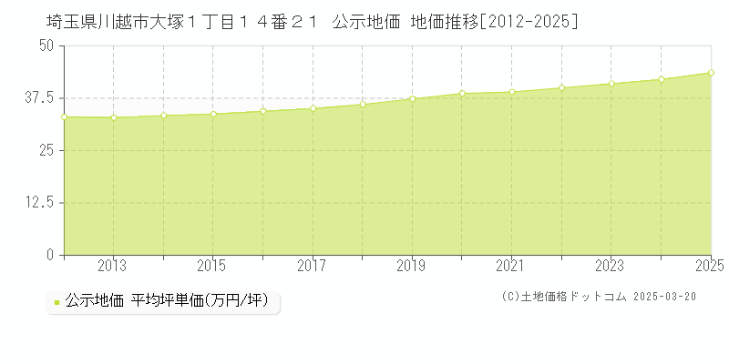 埼玉県川越市大塚１丁目１４番２１ 公示地価 地価推移[2012-2025]