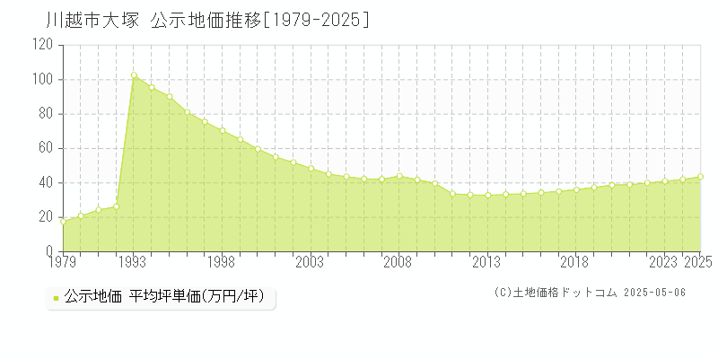 川越市大塚の地価公示推移グラフ 