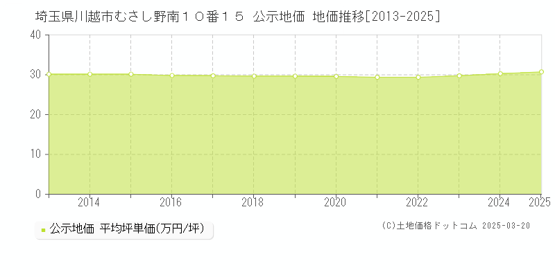 埼玉県川越市むさし野南１０番１５ 公示地価 地価推移[2013-2025]