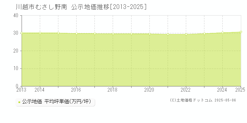 むさし野南(川越市)の公示地価推移グラフ(坪単価)[2013-2025年]