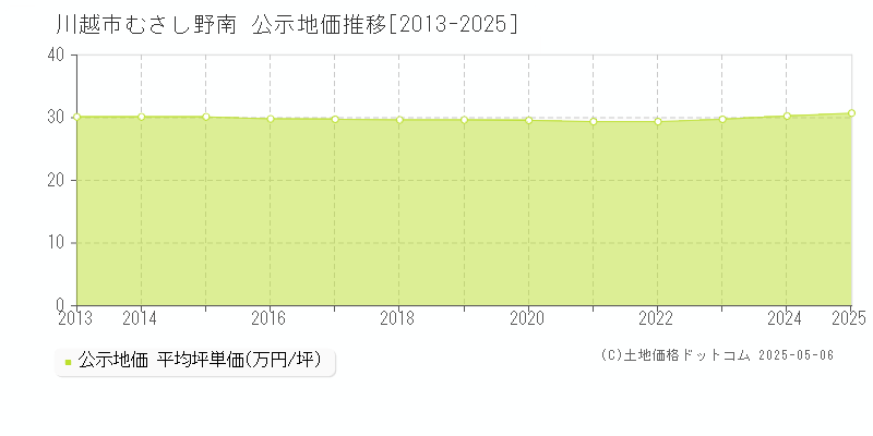 川越市むさし野南の地価公示推移グラフ 