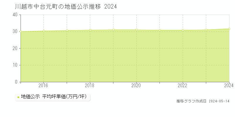川越市中台元町の地価公示推移グラフ 