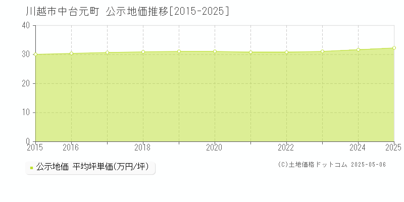 中台元町(川越市)の公示地価推移グラフ(坪単価)[2015-2025年]