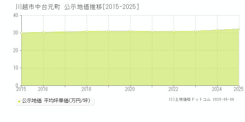 川越市中台元町の地価公示推移グラフ 