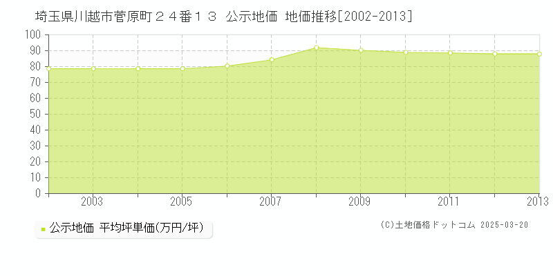 埼玉県川越市菅原町２４番１３ 公示地価 地価推移[2002-2013]