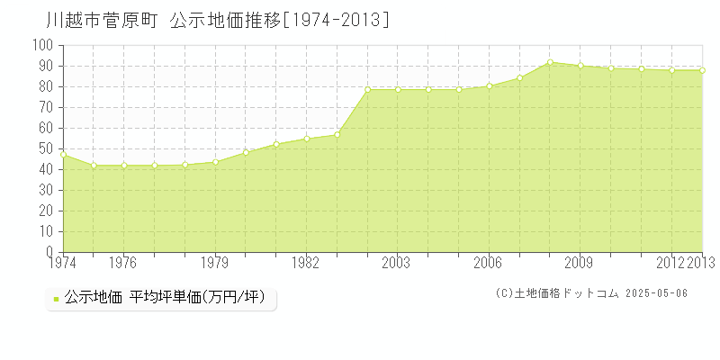 菅原町(川越市)の公示地価推移グラフ(坪単価)[1974-2013年]