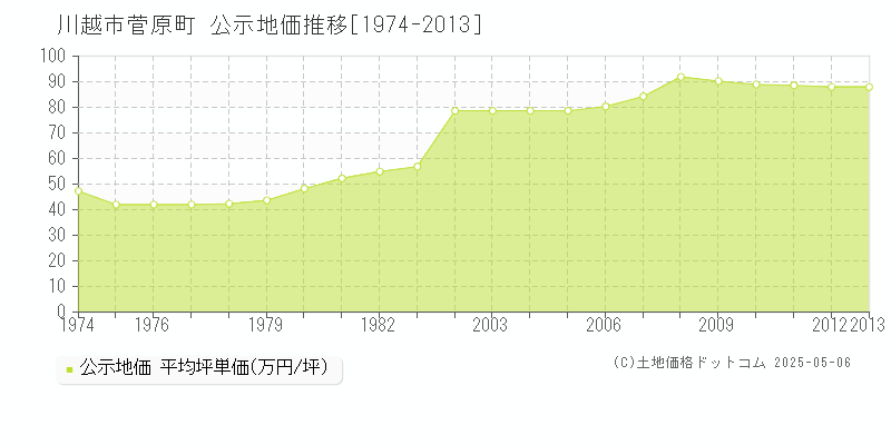 川越市菅原町の地価公示推移グラフ 