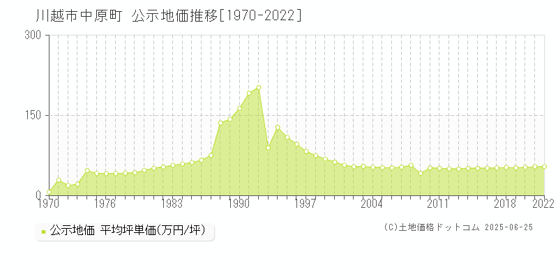 中原町(川越市)の公示地価推移グラフ(坪単価)[1970-2022年]