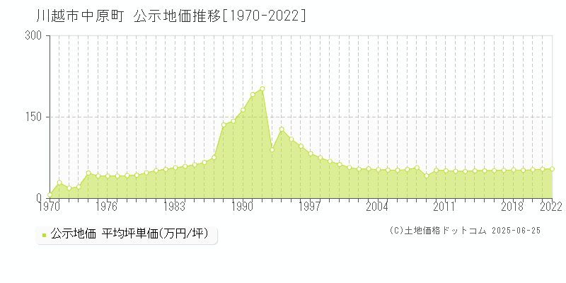 川越市中原町の地価公示推移グラフ 