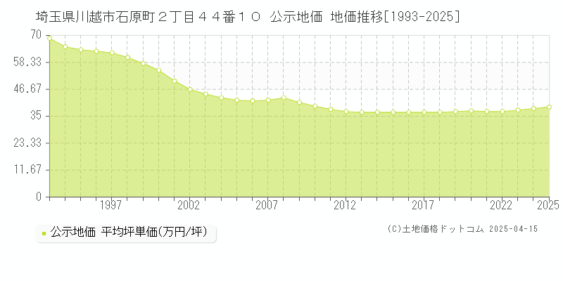 埼玉県川越市石原町２丁目４４番１０ 公示地価 地価推移[1993-2025]