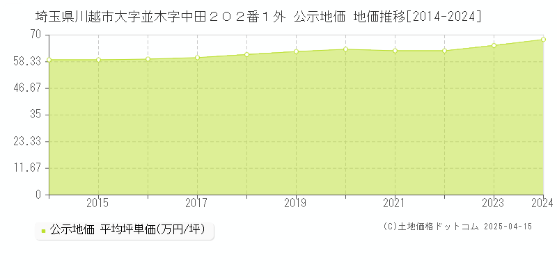 埼玉県川越市大字並木字中田２０２番１外 公示地価 地価推移[2014-2024]