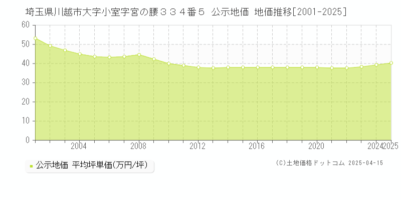 埼玉県川越市大字小室字宮の腰３３４番５ 公示地価 地価推移[2001-2025]