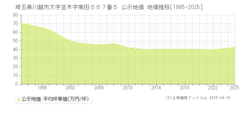 埼玉県川越市大字並木字南田８８７番５ 公示地価 地価推移[1995-2025]
