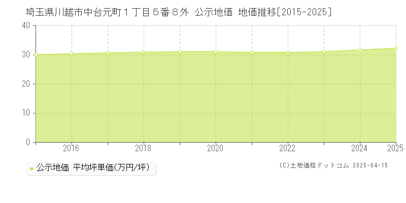 埼玉県川越市中台元町１丁目５番８外 公示地価 地価推移[2015-2025]