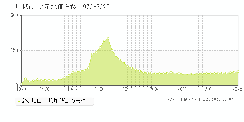 川越市(埼玉県)の公示地価推移グラフ(坪単価)[1970-2025年]