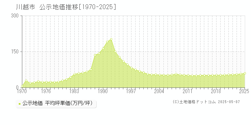 川越市全域の地価公示推移グラフ 