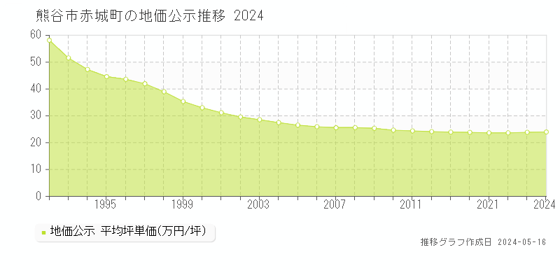 熊谷市赤城町の地価公示推移グラフ 